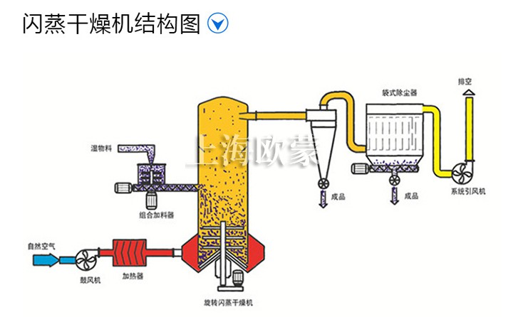 實驗室小型閃蒸干燥機,白炭黑旋轉閃蒸干燥機